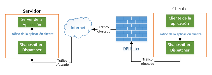 Ofuscación de tráfico