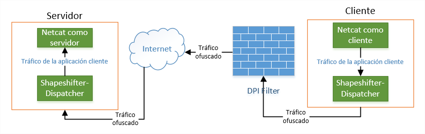 Ofuscacion de Netcat