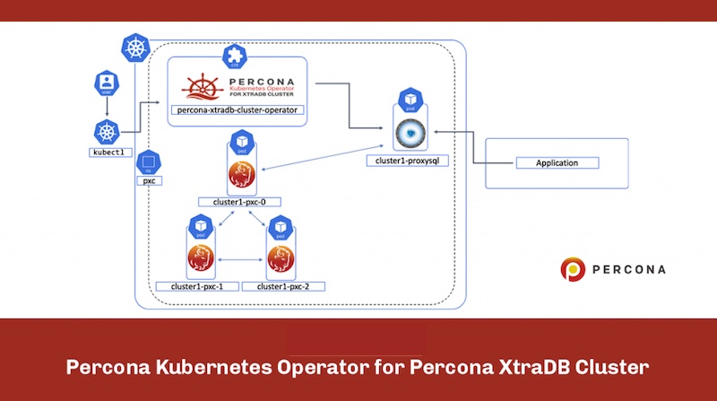 Percona-Kubernetes-Operator-for-Percona-XtraDB-Cluster